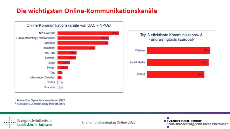 Auszug aus der Präsentation: Webinar 5 Gemeindekommunikation im Fundraising - Folie 10 Die wichtigsten Online-Kommunikationskanäle von Sonja Harken